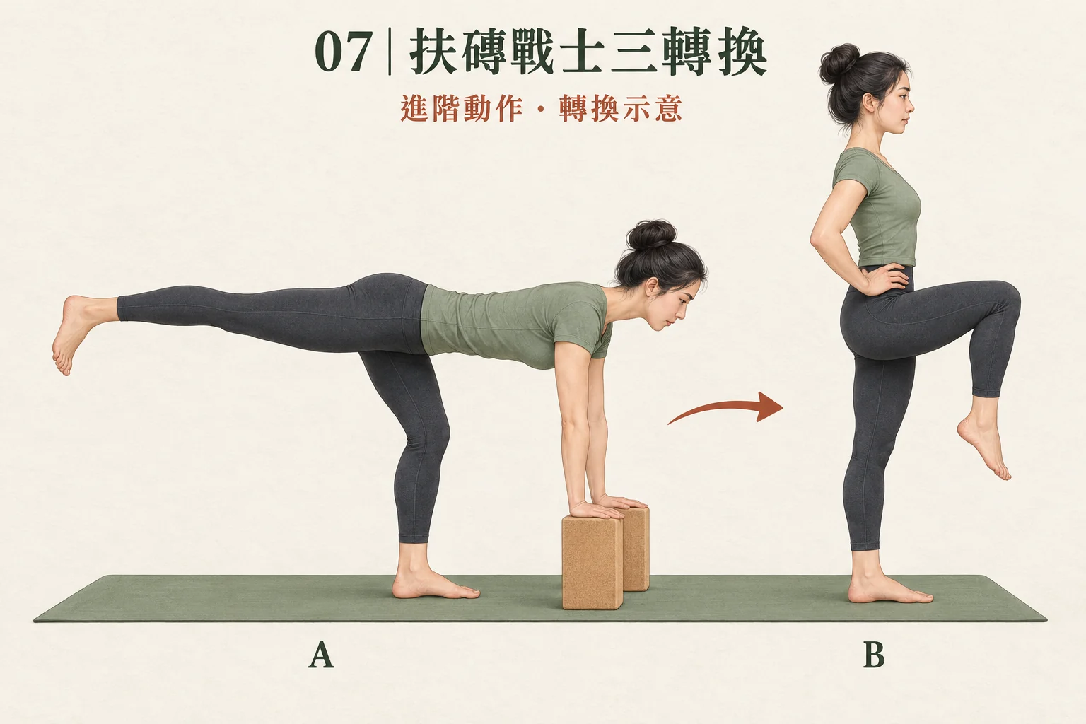 圖 07：扶磚戰士三與收膝站立的兩個端點；中間需控制轉換，並非瞬間切換。