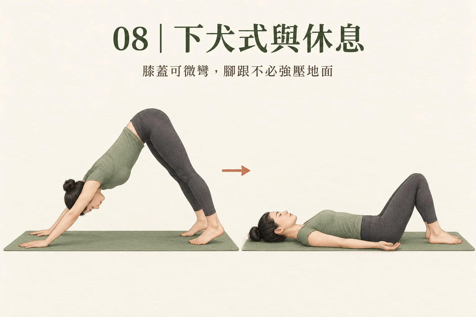 圖 08：下犬式與仰躺休息兩個位置。退出時先落膝，再慢慢轉為坐姿或仰躺，不直接向後倒。